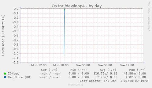 IOs for /dev/loop4