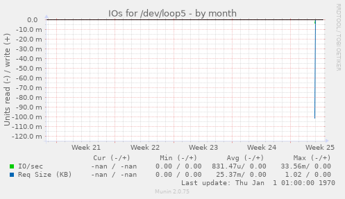 IOs for /dev/loop5