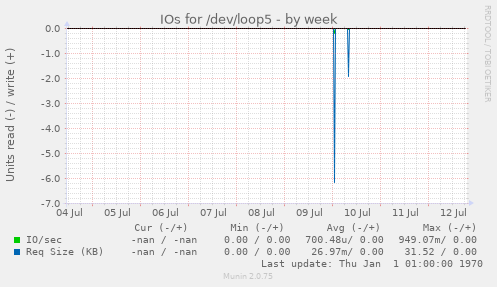 IOs for /dev/loop5