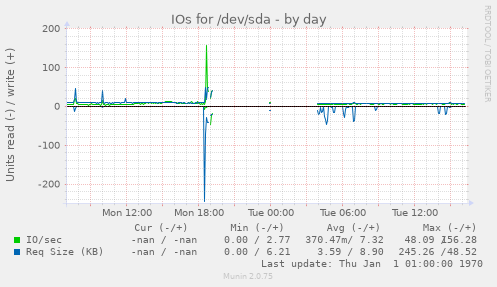 IOs for /dev/sda