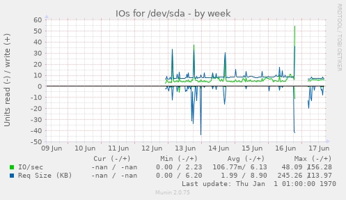 IOs for /dev/sda