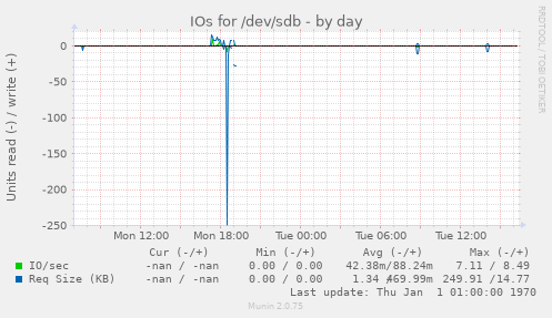 IOs for /dev/sdb