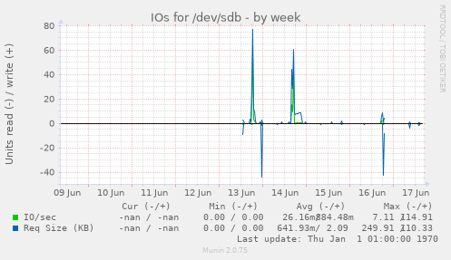 IOs for /dev/sdb