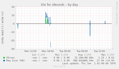 IOs for /dev/sdc