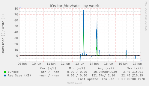 IOs for /dev/sdc