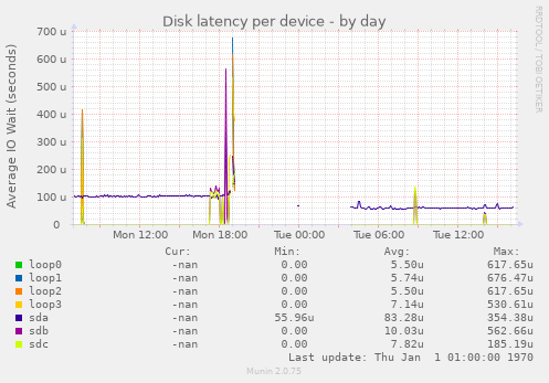Disk latency per device