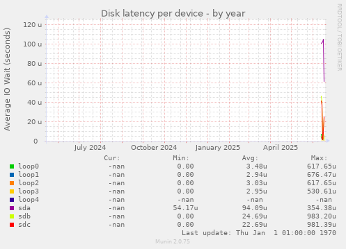Disk latency per device