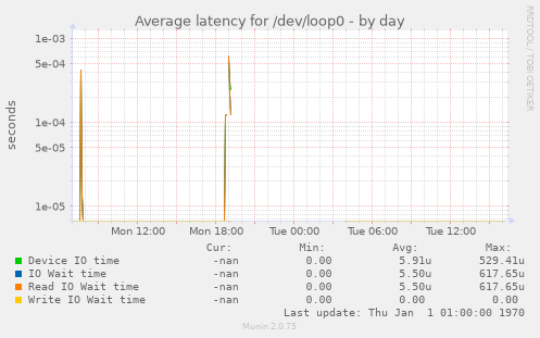 Average latency for /dev/loop0