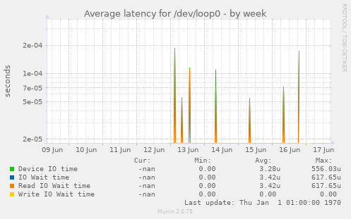 Average latency for /dev/loop0