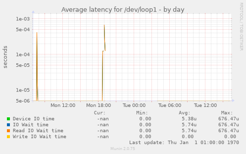 Average latency for /dev/loop1