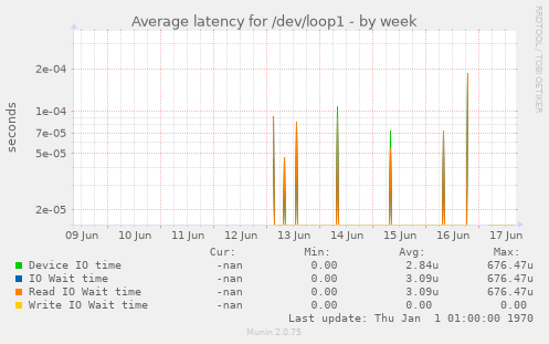 Average latency for /dev/loop1