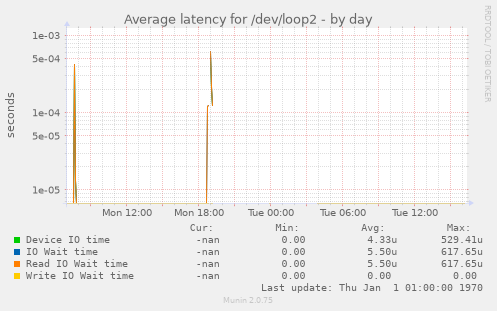Average latency for /dev/loop2