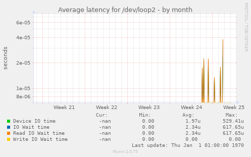 Average latency for /dev/loop2