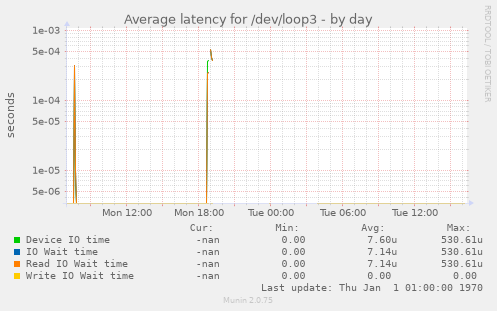 Average latency for /dev/loop3