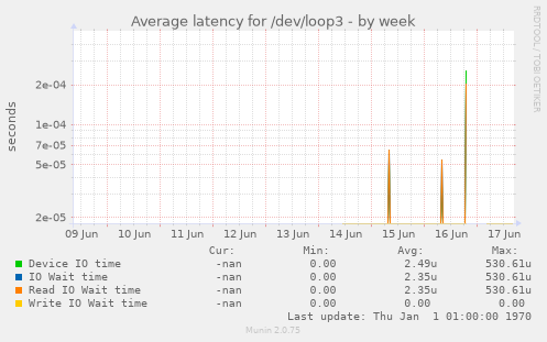 Average latency for /dev/loop3