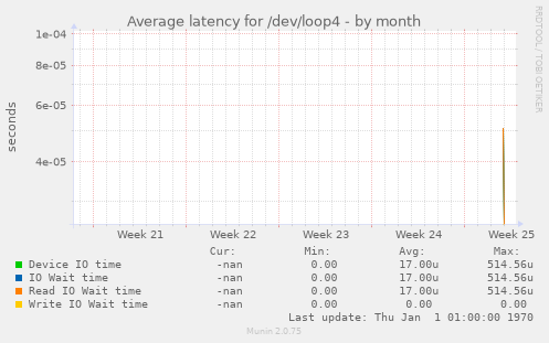 Average latency for /dev/loop4