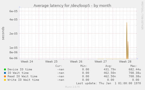 Average latency for /dev/loop5