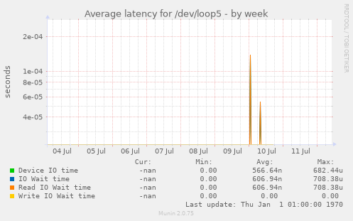 Average latency for /dev/loop5