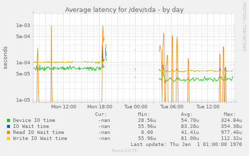 Average latency for /dev/sda