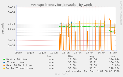 Average latency for /dev/sda