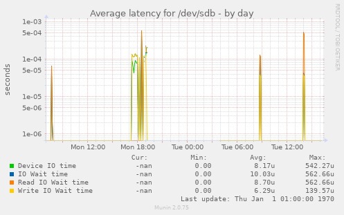 Average latency for /dev/sdb