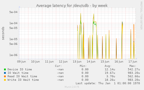Average latency for /dev/sdb