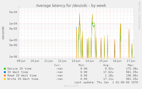 Average latency for /dev/sdc