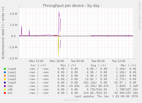 Throughput per device