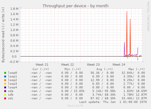 Throughput per device