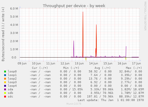 Throughput per device