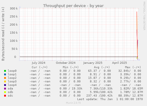 Throughput per device