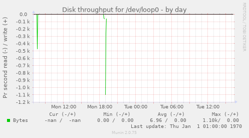 Disk throughput for /dev/loop0
