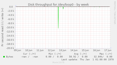Disk throughput for /dev/loop0