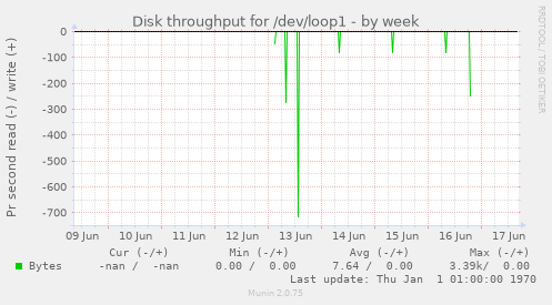 Disk throughput for /dev/loop1