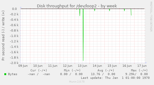 Disk throughput for /dev/loop2