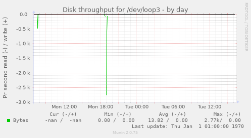 Disk throughput for /dev/loop3