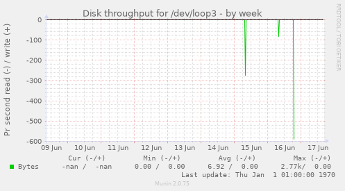 Disk throughput for /dev/loop3