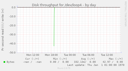Disk throughput for /dev/loop4