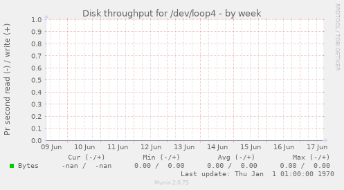 Disk throughput for /dev/loop4