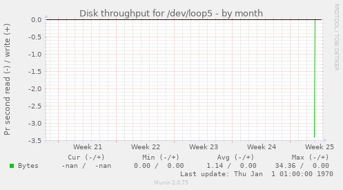 Disk throughput for /dev/loop5