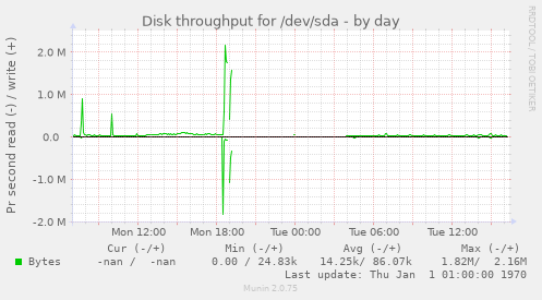 Disk throughput for /dev/sda