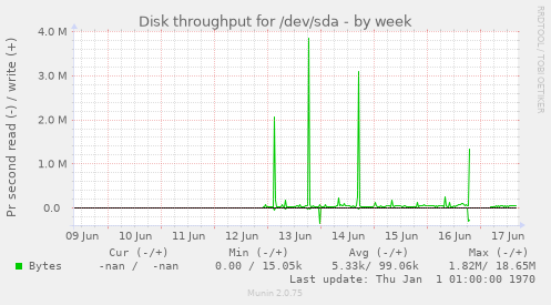 Disk throughput for /dev/sda