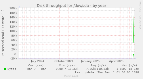 yearly graph