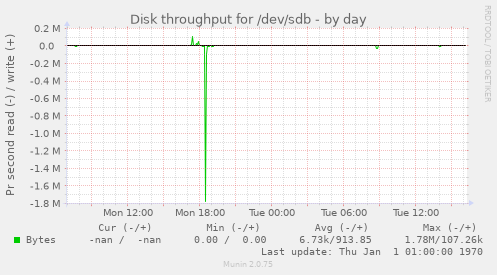 Disk throughput for /dev/sdb