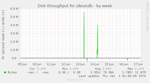 Disk throughput for /dev/sdb