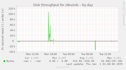 Disk throughput for /dev/sdc