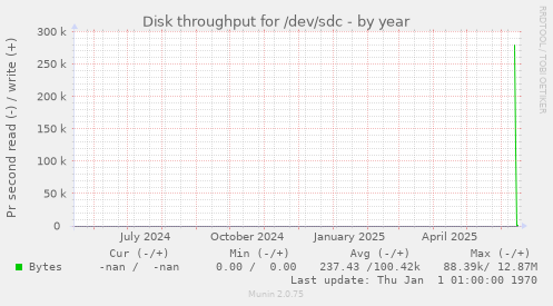 yearly graph