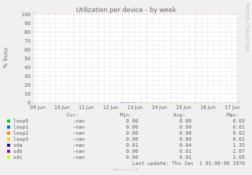 Utilization per device
