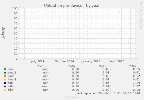 Utilization per device