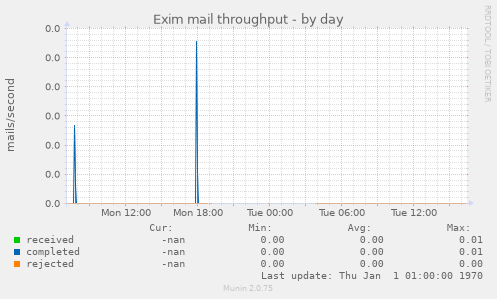 Exim mail throughput